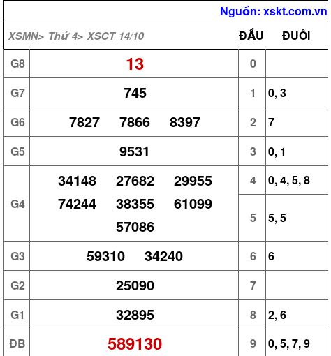 XSCT ngày 14-10-2026 XSCT ngày 14-10-2026