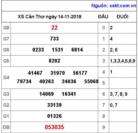 XSCT ngày 14-11-2018