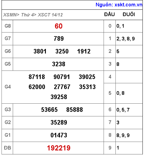 Kết quả XSCT ngày 14-12-2022