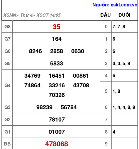 Kết quả XSCT ngày 14-5-2025