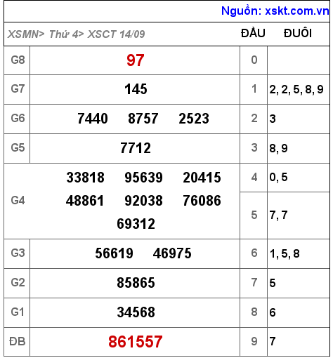 Kết quả XSCT ngày 14-9-2022