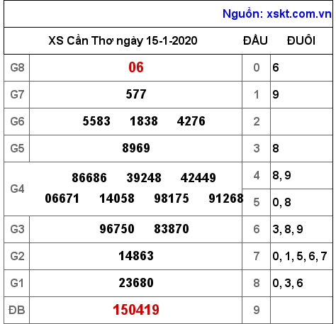 XSCT ngày 15-1-2020