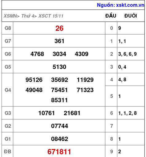 XSCT ngày 15-11-2023 XSCT ngày 15-11-2023