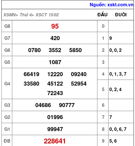 Kết quả XSCT ngày 15-2-2023