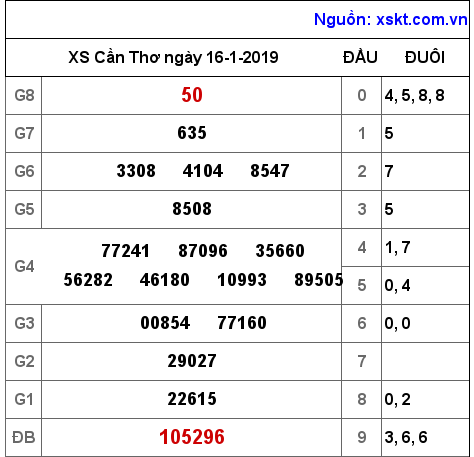 XSCT ngày 16-1-2019