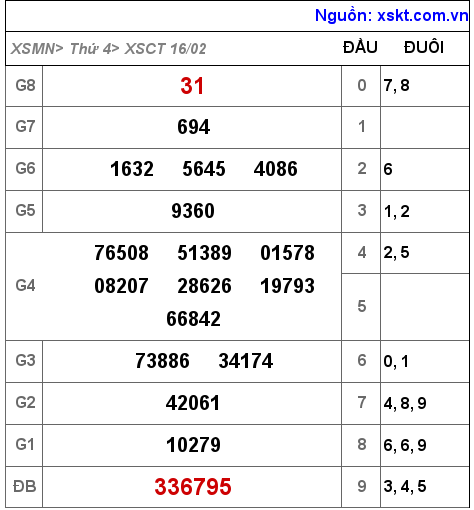 XSCT ngày 16-2-2022