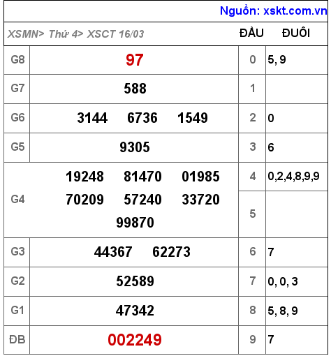Kết quả XSCT ngày 16-3-2022