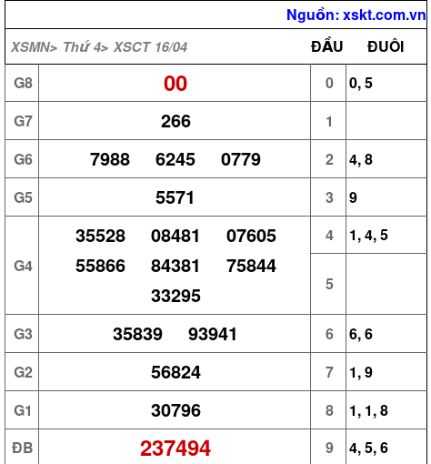 Kết quả XSCT ngày 16-4-2025