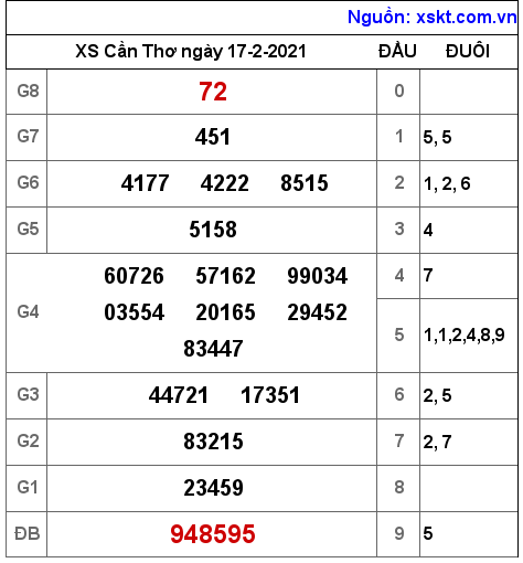XSCT ngày 17-2-2021