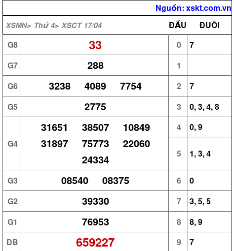 XSCT ngày 17-4-2024