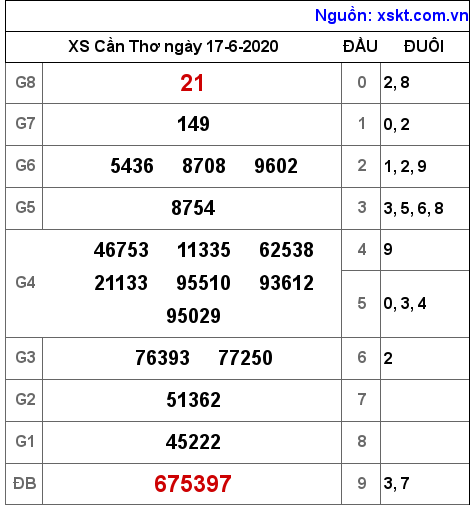 XSCT ngày 17-6-2020