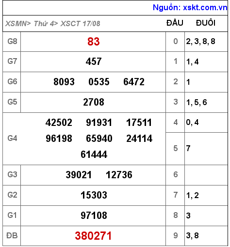 Kết quả XSCT ngày 17-8-2022
