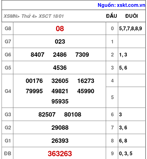 Kết quả XSCT ngày 18-1-2023