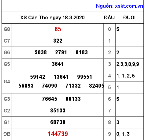 XSCT ngày 18-3-2020