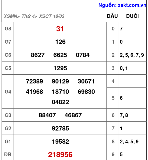 XSCT ngày 18-3-2026