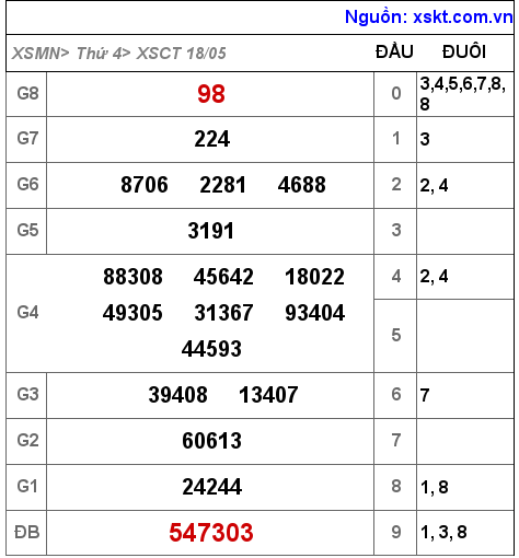 Kết quả XSCT ngày 18-5-2022