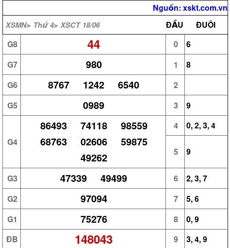 Kết quả XSCT ngày 18-6-2025