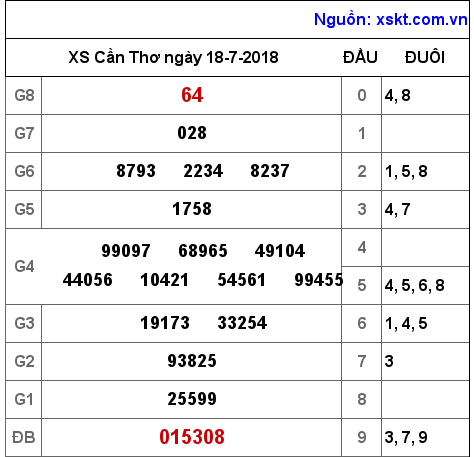 XSCT ngày 18-7-2018