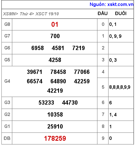 Kết quả XSCT ngày 19-10-2022