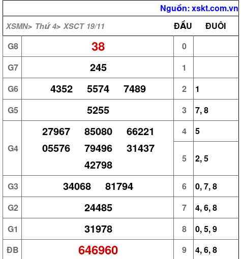 XSCT ngày 19-11-2025