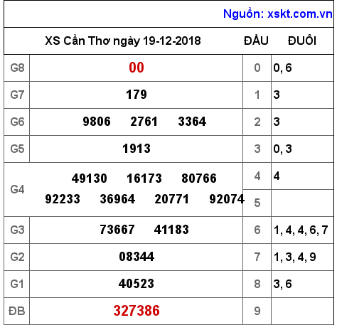 XSCT ngày 19-12-2018
