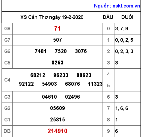 XSCT ngày 19-2-2020