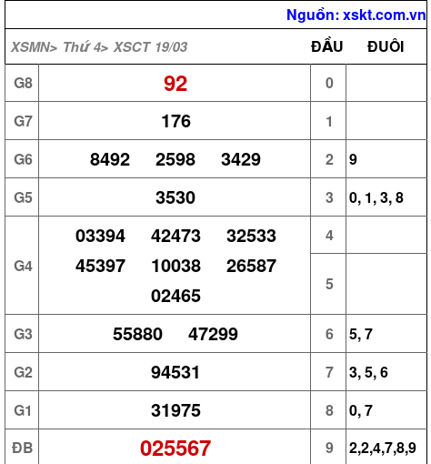 Kết quả XSCT ngày 19-3-2025