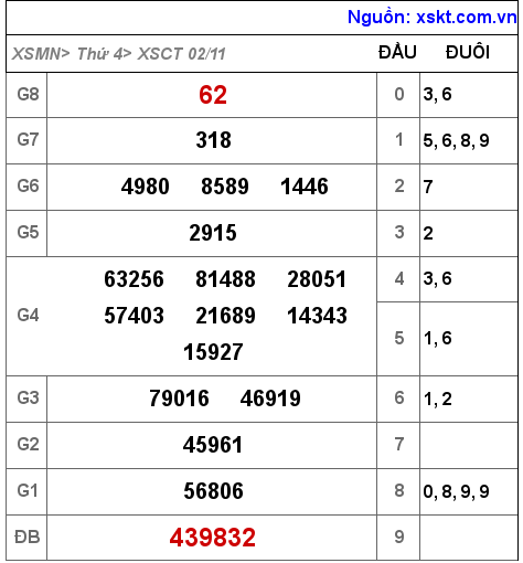 Kết quả XSCT ngày 2-11-2022