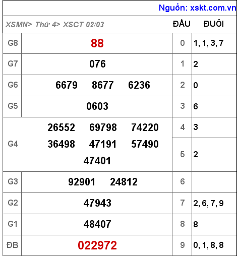 Kết quả XSCT ngày 2-3-2022