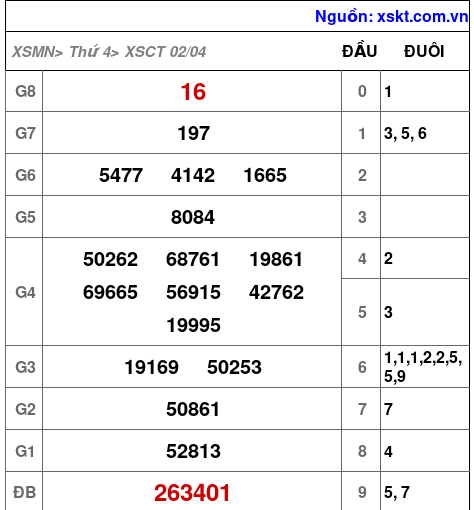 Kết quả XSCT ngày 2-4-2025