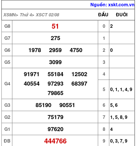 XSCT ngày 2-8-2023 XSCT ngày 2-8-2023