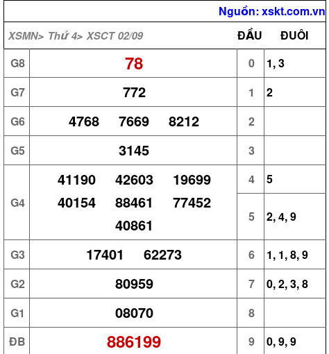 XSCT ngày 2-9-2026