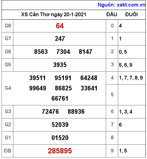 XSCT ngày 20-1-2021