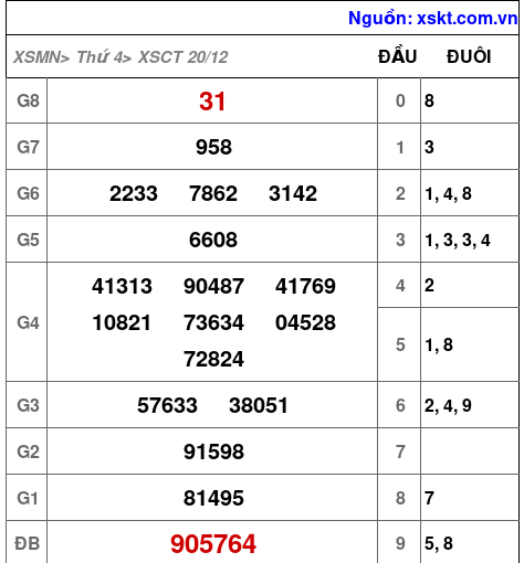 XSCT ngày 20-12-2023