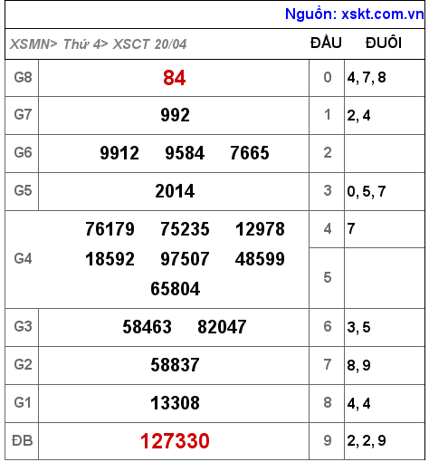 Kết quả XSCT ngày 20-4-2022