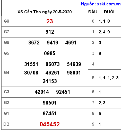 XSCT ngày 20-5-2020