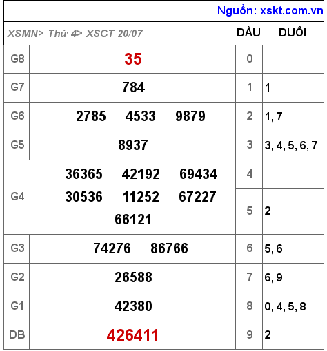 Kết quả XSCT ngày 20-7-2022