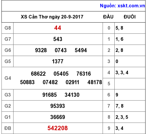 XSCT ngày 20-9-2017 XSCT ngày 20-9-2017