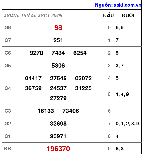 XSCT ngày 20-9-2023 XSCT ngày 20-9-2023