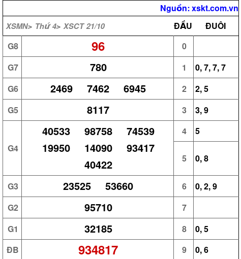XSCT ngày 21-10-2026 XSCT ngày 21-10-2026