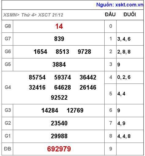 Kết quả XSCT ngày 21-12-2022