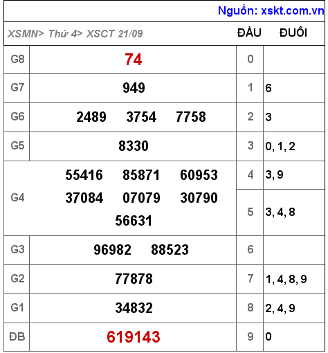 Kết quả XSCT ngày 21-9-2022