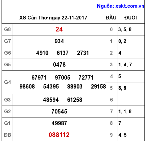 XSCT ngày 22-11-2017 XSCT ngày 22-11-2017