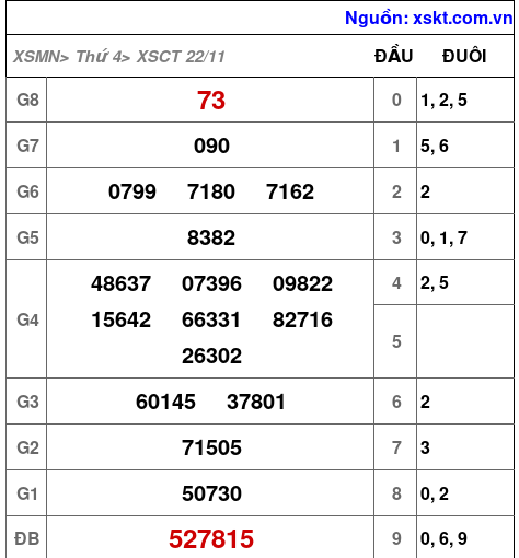 XSCT ngày 22-11-2023 XSCT ngày 22-11-2023