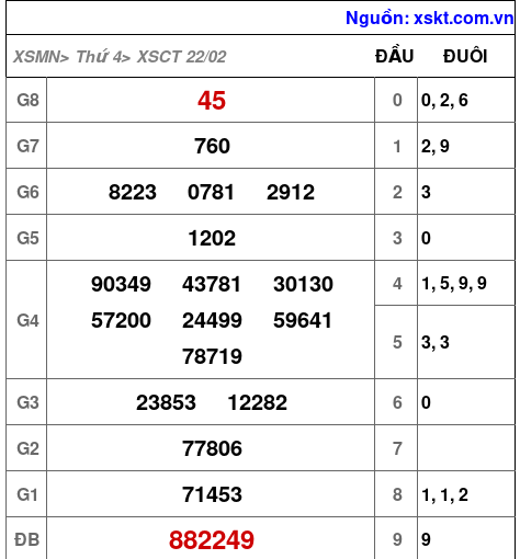 Kết quả XSCT ngày 22-2-2023