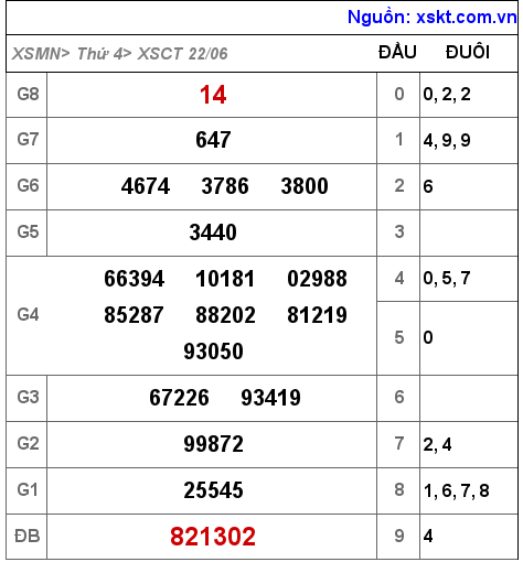 Kết quả XSCT ngày 22-6-2022
