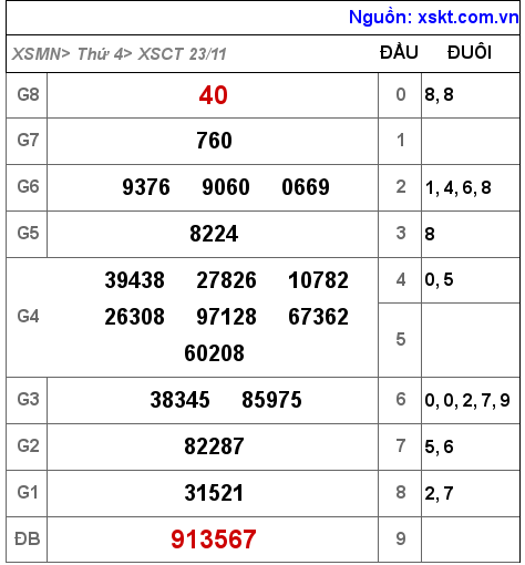 Kết quả XSCT ngày 23-11-2022