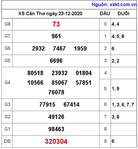 XSCT ngày 23-12-2020