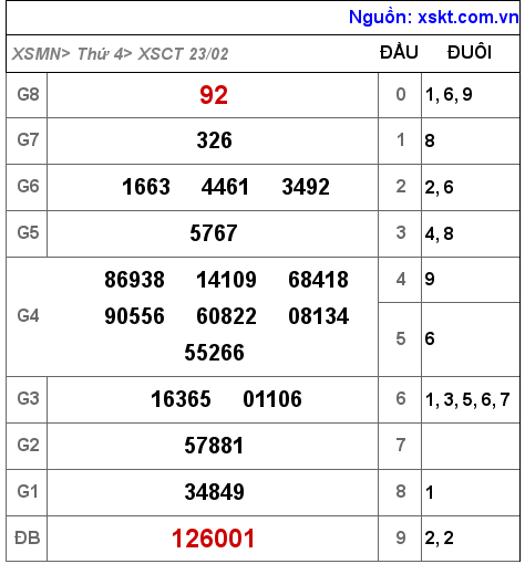 XSCT ngày 23-2-2022