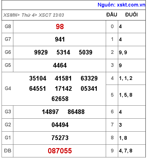 Kết quả XSCT ngày 23-3-2022